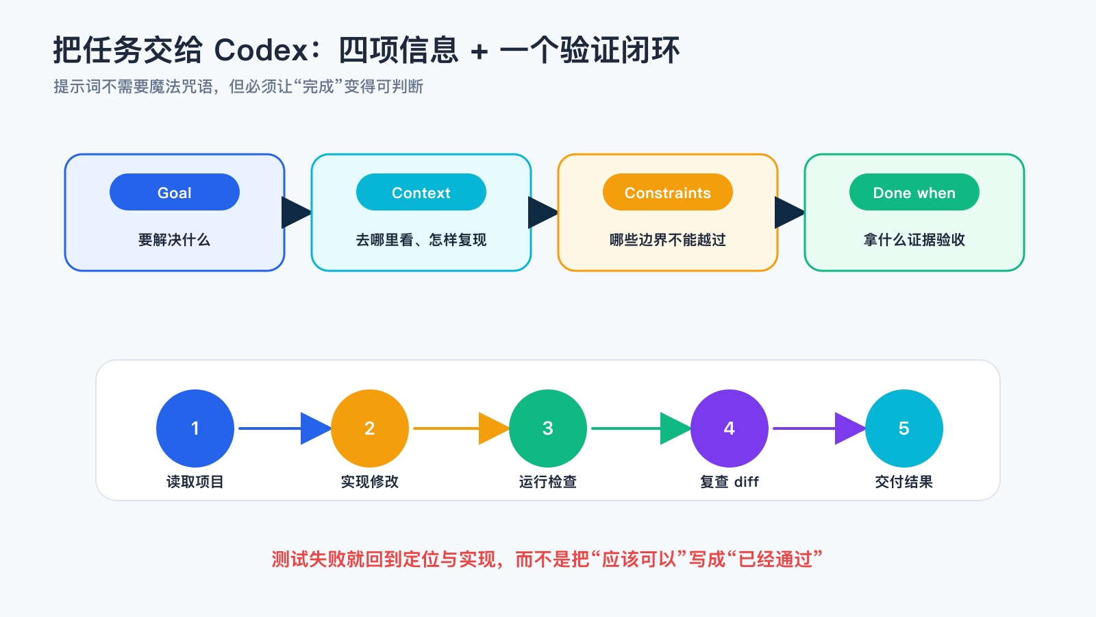 Codex 从理解目标到验证交付的任务闭环