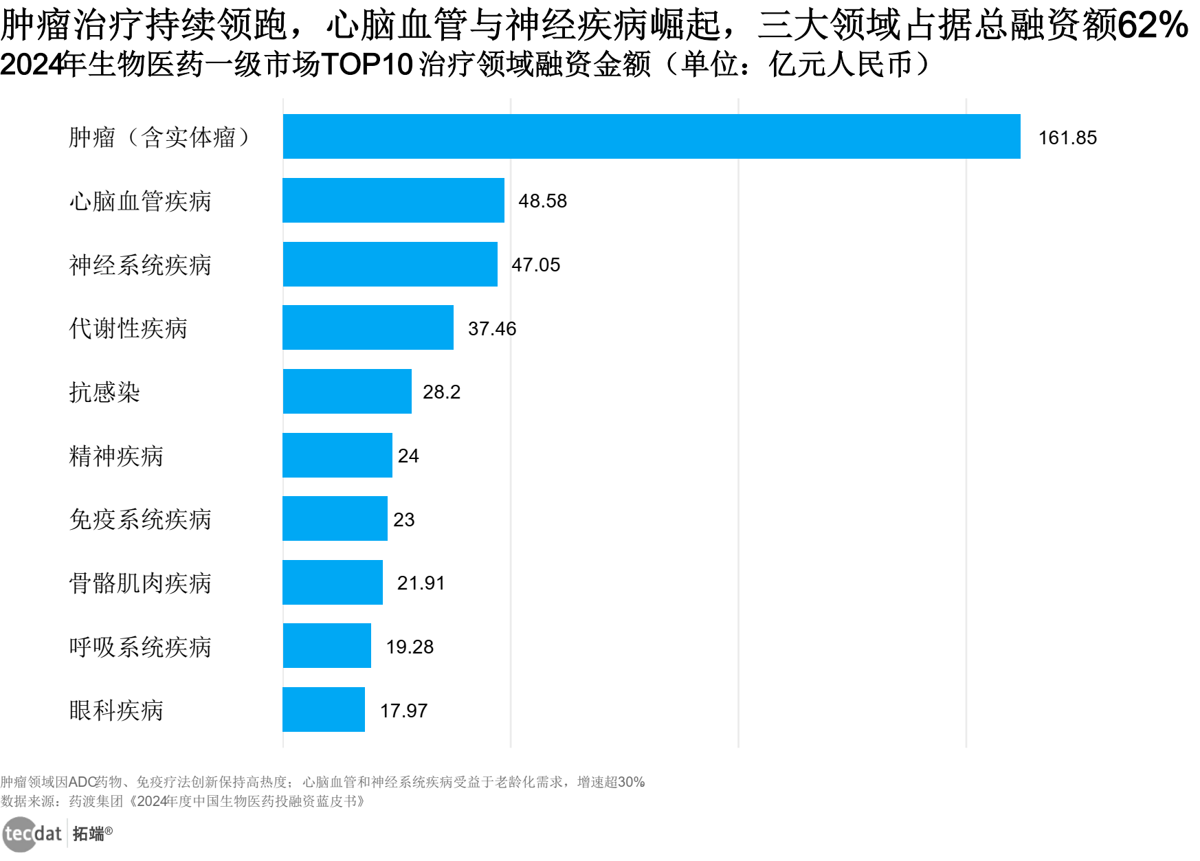 TOP10治疗领域融资分布