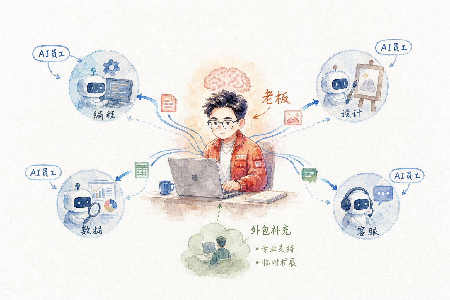 图片：一人公司的AI员工体系