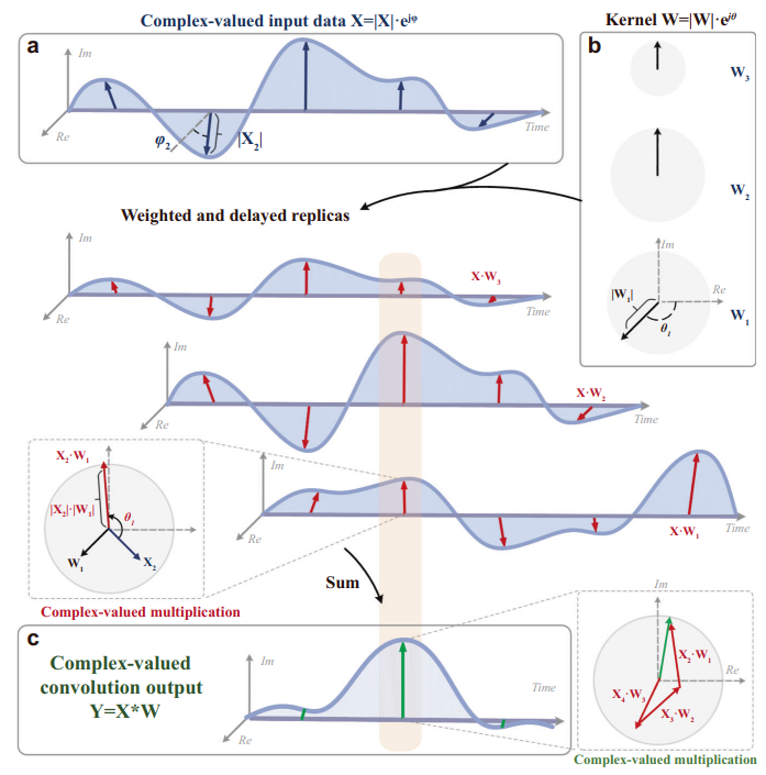 Illustration of the complex-valued convolution process. 