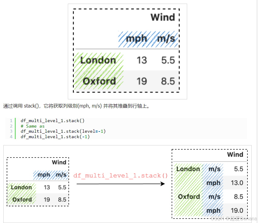 Pandas关于groupby、pivot_table、stack、melt函数使用_pandas pivot-table和groupby ...