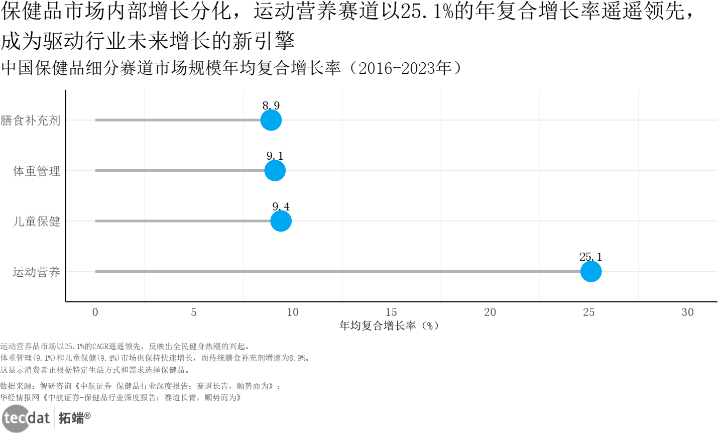 保健品行业细分赛道CAGR刻度线图表4