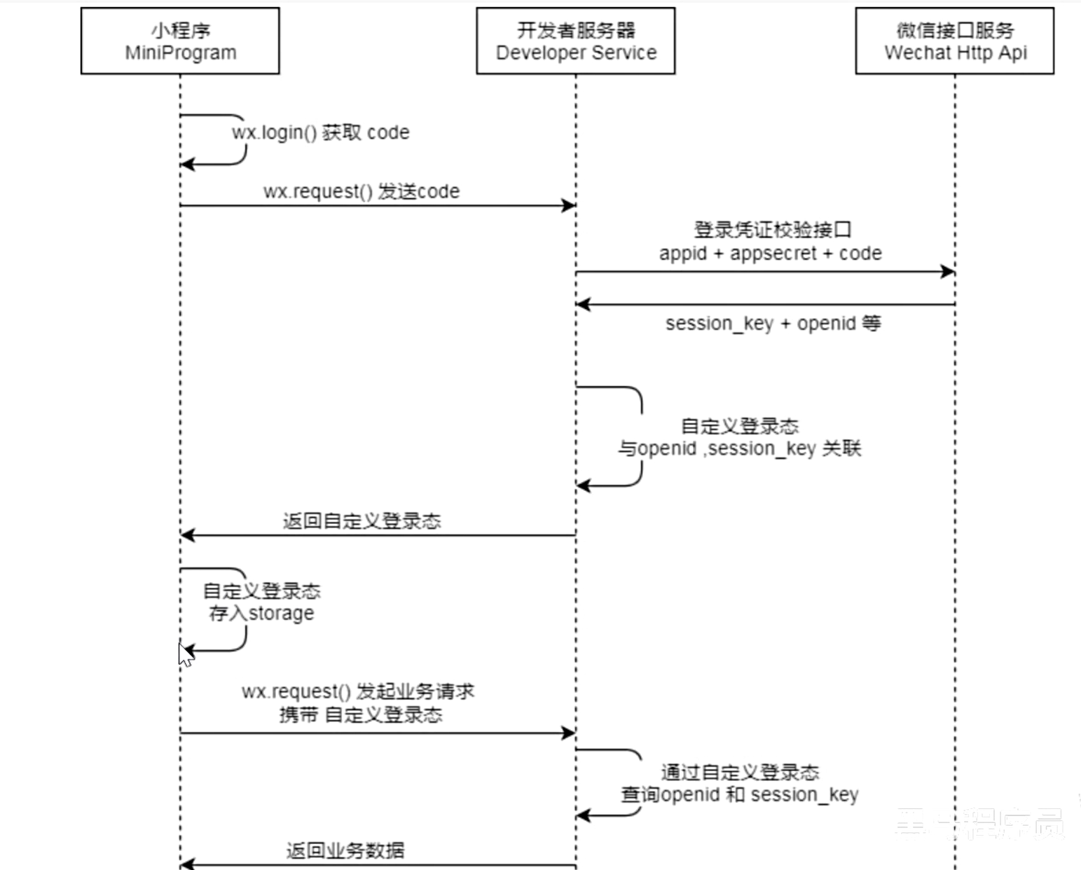 【 苍穹外卖day6 | 微信小程序 】