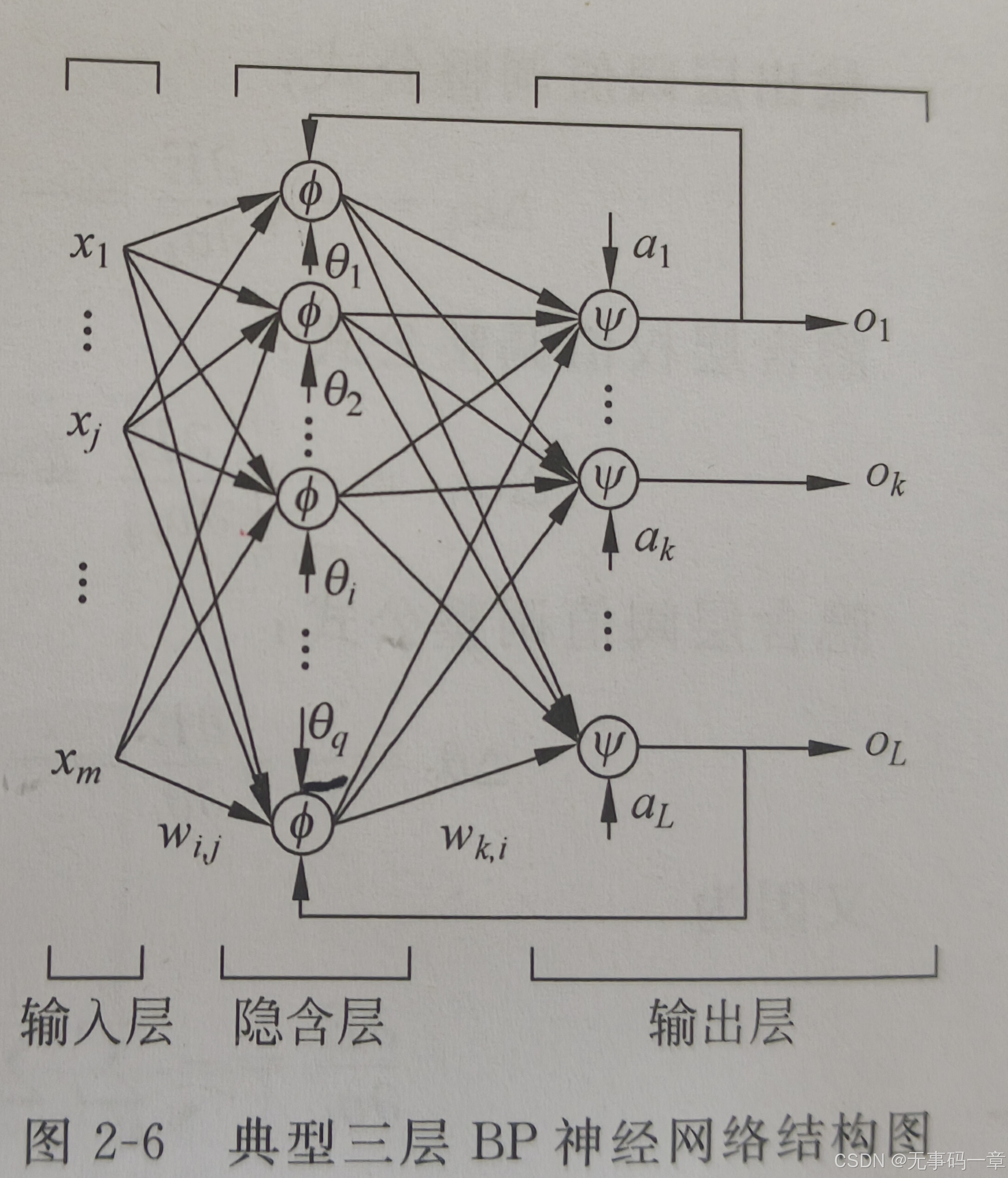 bp神经网络原理及matlab代码复现
