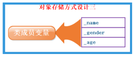 存储方式