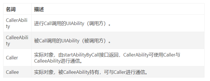 HarmonyOS 应用开发之UIAbility组件间交互（设备内）_harmonyos 应用内启动其他ability