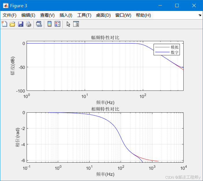 基于脉冲响应不变法的IIR滤波器设计与MATLAB实现