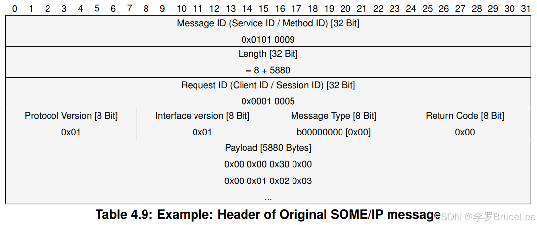 Some Ip Messagetype SOME/IP协议说明_someip 通讯 序列化-CSDN博客