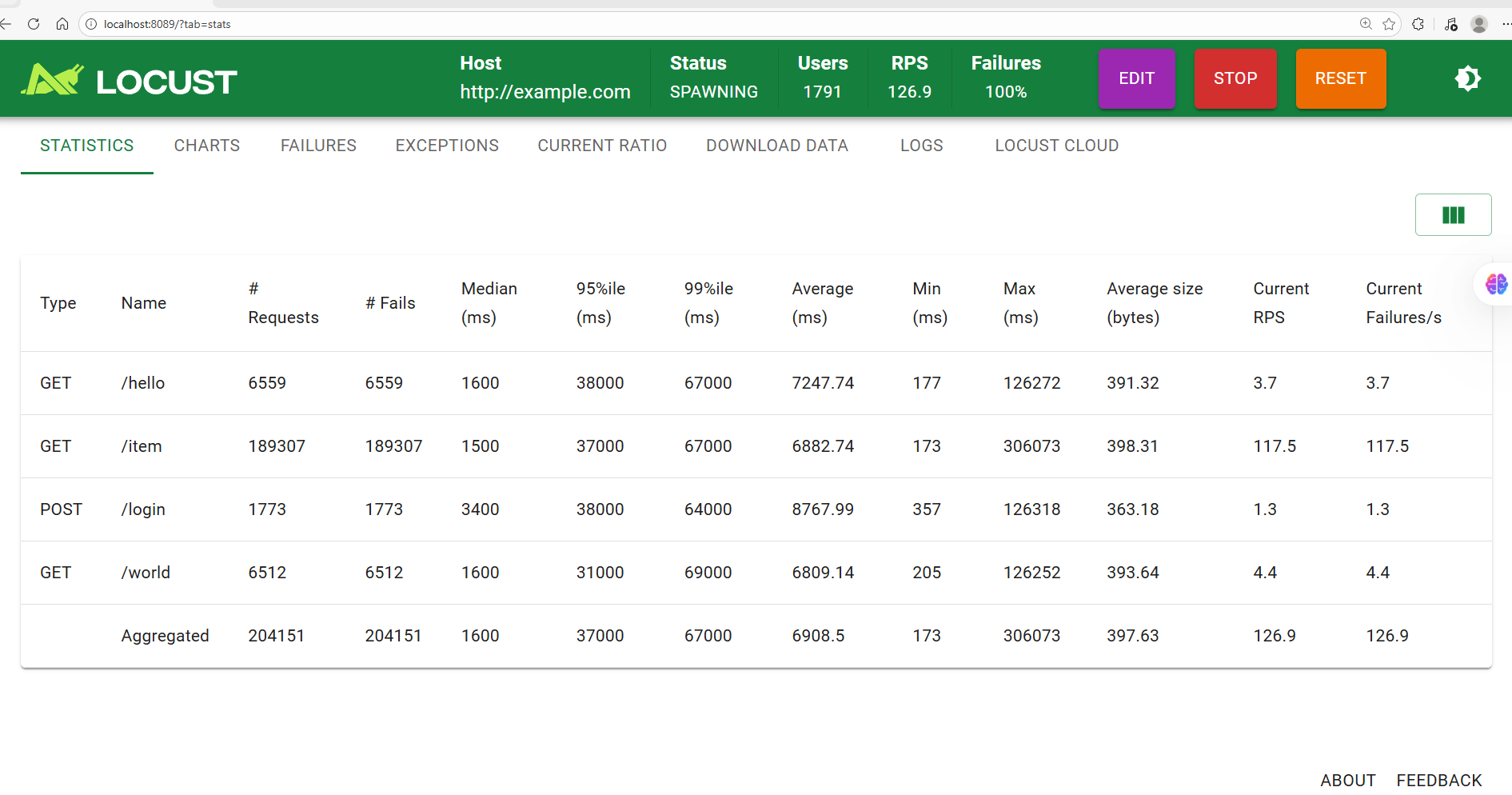 python里的locust性能测试_locust压测结果指标说明-CSDN博客