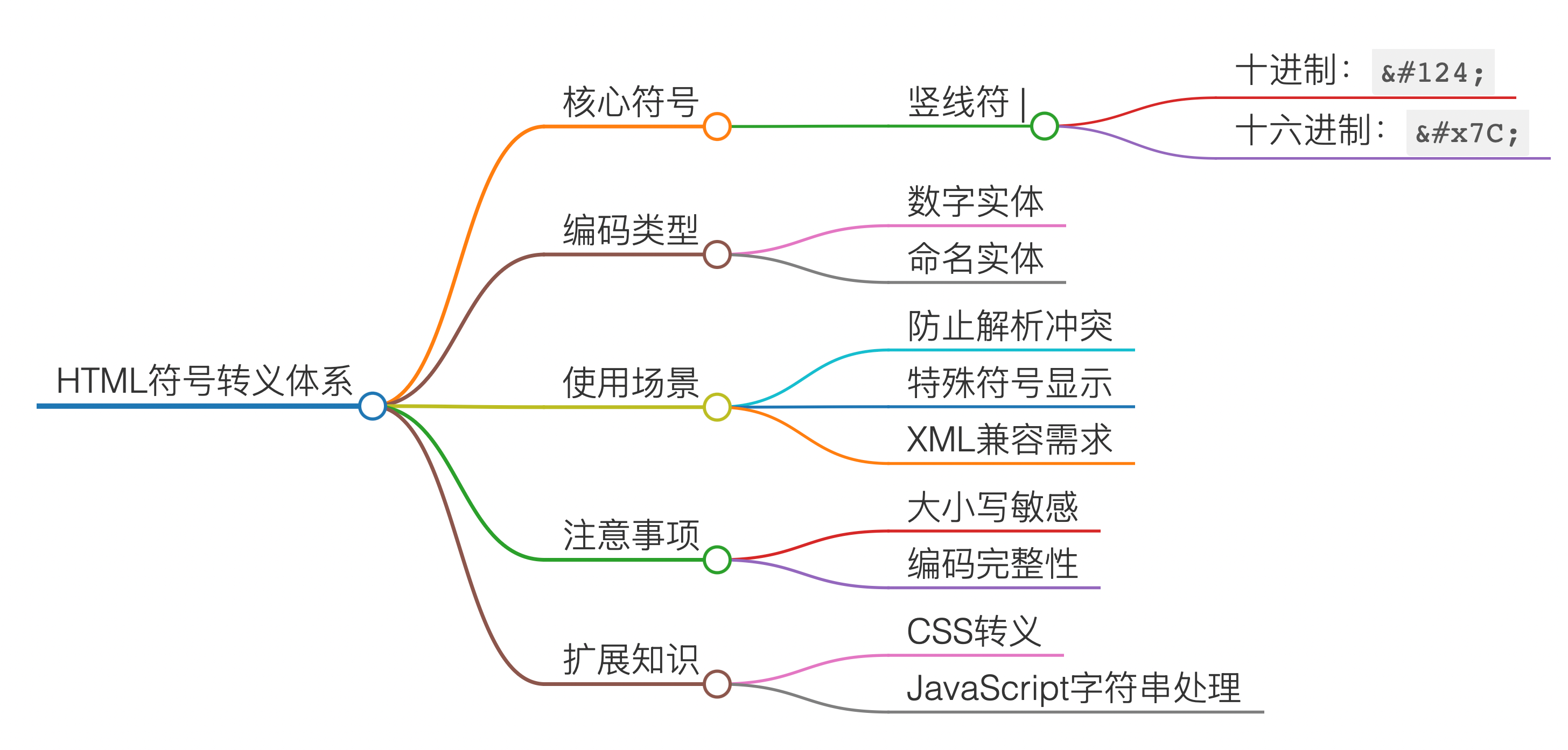 HTML竖线符号 || 转义技术指南!!!_html 转义-CSDN博客