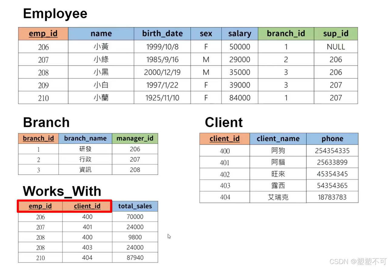 SQL两小时半快速入门到精通-CSDN博客