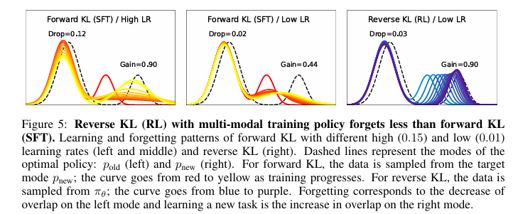 Reverse KL (RL) with multi-modal training policy forgets less than forward KL (SFT)