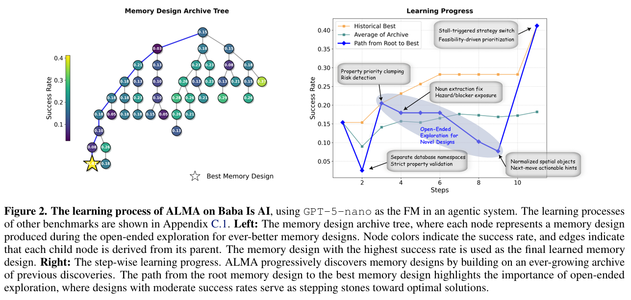 左图是记忆设计的“进化树”，颜色越亮代表成功率越高。右图显示了随着探索步数增加，成功率（Success Rate）从最初的惨不忍睹飙升至SOTA