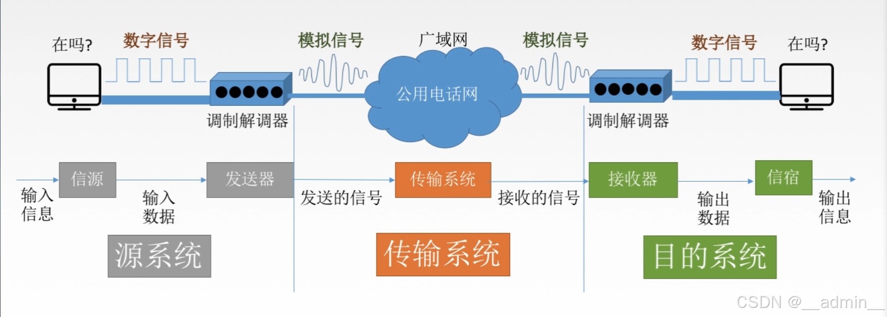 数据通信模型