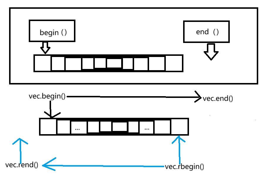 C++ STL中的vector深度剖析与模拟实现-CSDN博客