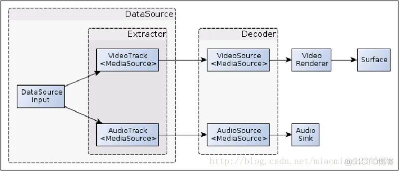 Tdc Native Window Nuplayer简介_android nuplayer-CSDN博客