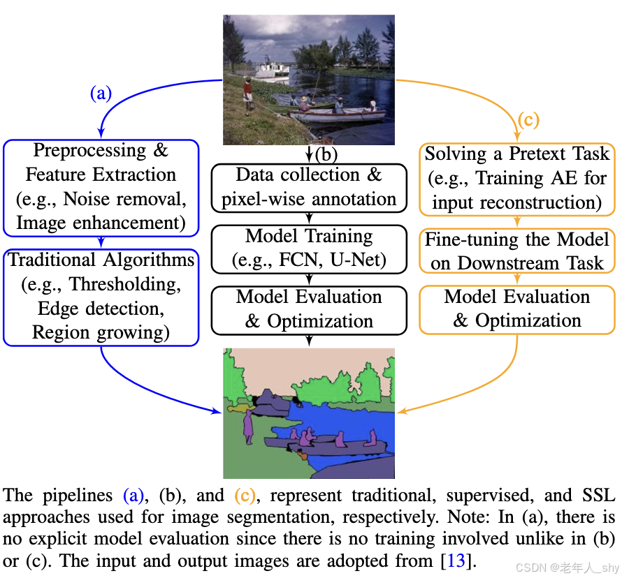Self-Supervised Learning for Image Segmentation: A Comprehensive Survey ...