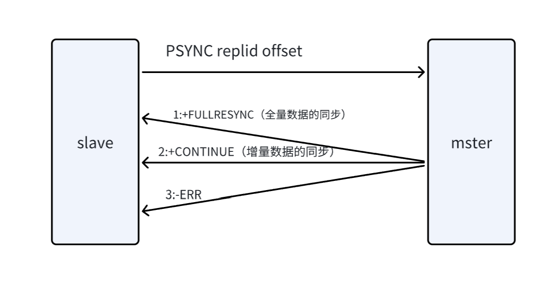一文吃透 Redis：主从复制 / 哨兵 / 集群模式 + 缓存 + 分布式锁_redis raft