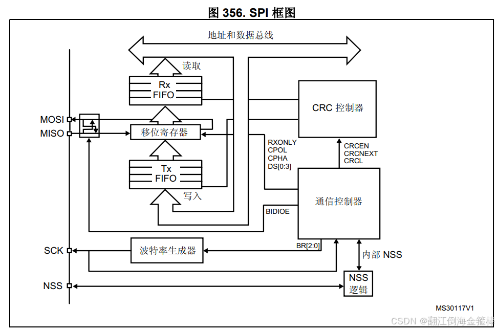 芯游记之MCU：SPI+8位寄存器代码+踩坑注意_8位mcu spi-CSDN博客
