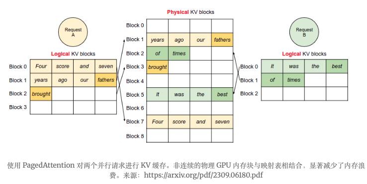 分页注意力机制