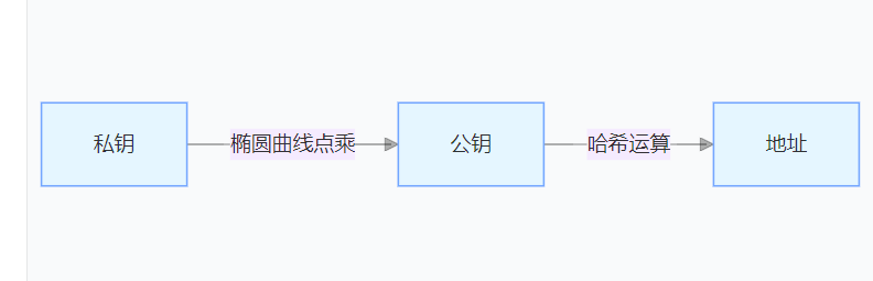 数字货币中的钱包、私钥、公钥、地址:关系与原理全解析-第2张图片-优米村(YOUMICUN.COM) 数字货币中的钱包、私钥、公钥、地址:关系与原理全解析-第2张图片-优米村(YOUMICUN.COM)