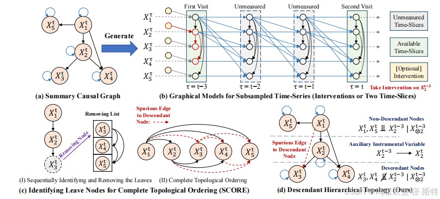 论文精读：Learning Causal Relations from Subsampled Time Series with Two ...