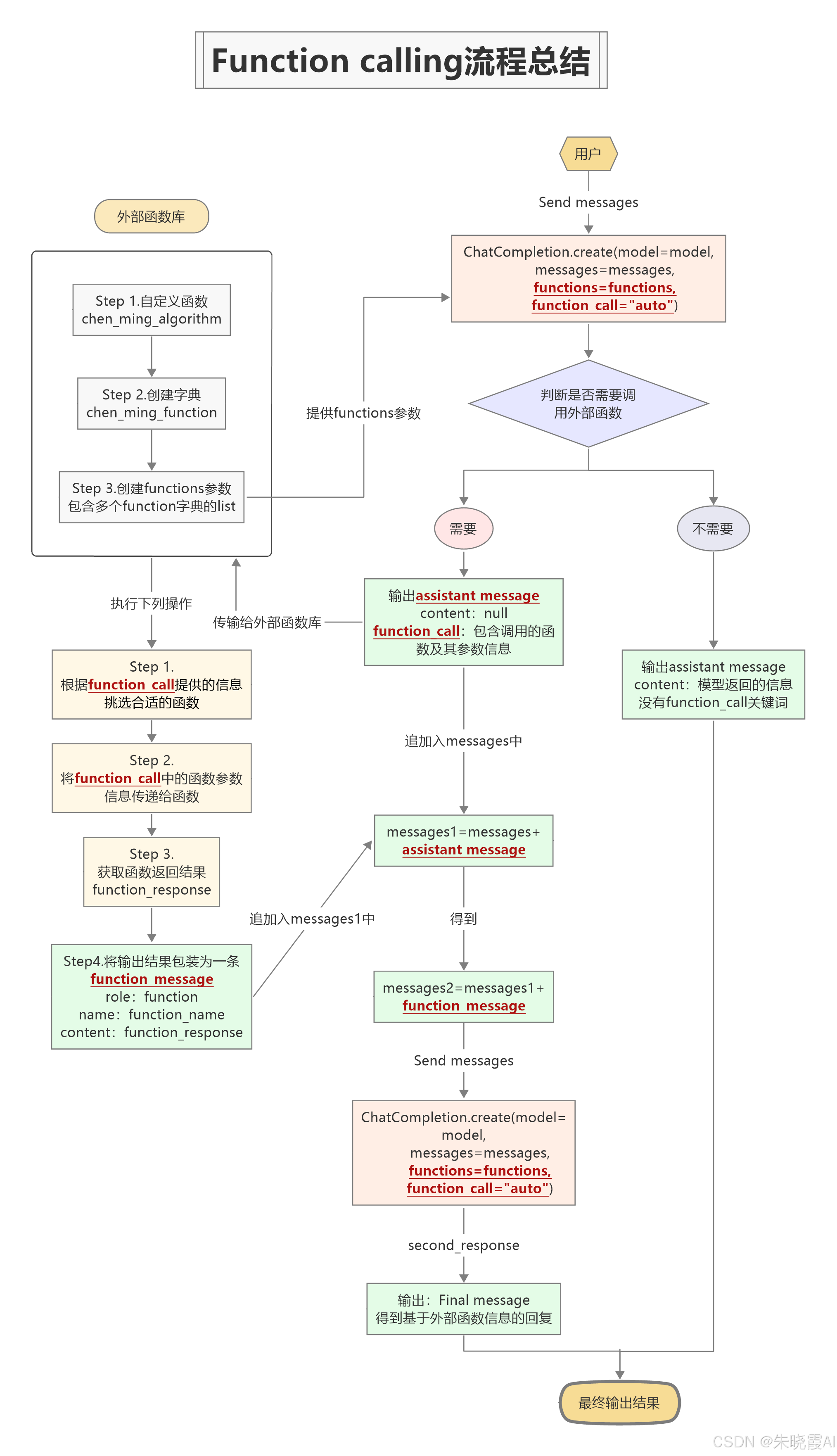 Function Call Graphics 一文读懂Function Calling:大模型与现实世界的交互革命-CSDN博客