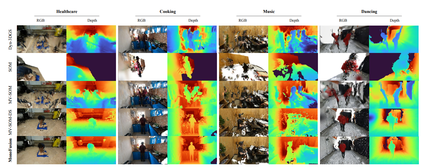Qualitative results of 45◦ extreme novel view synthesis results on ExoRecon (1/2).