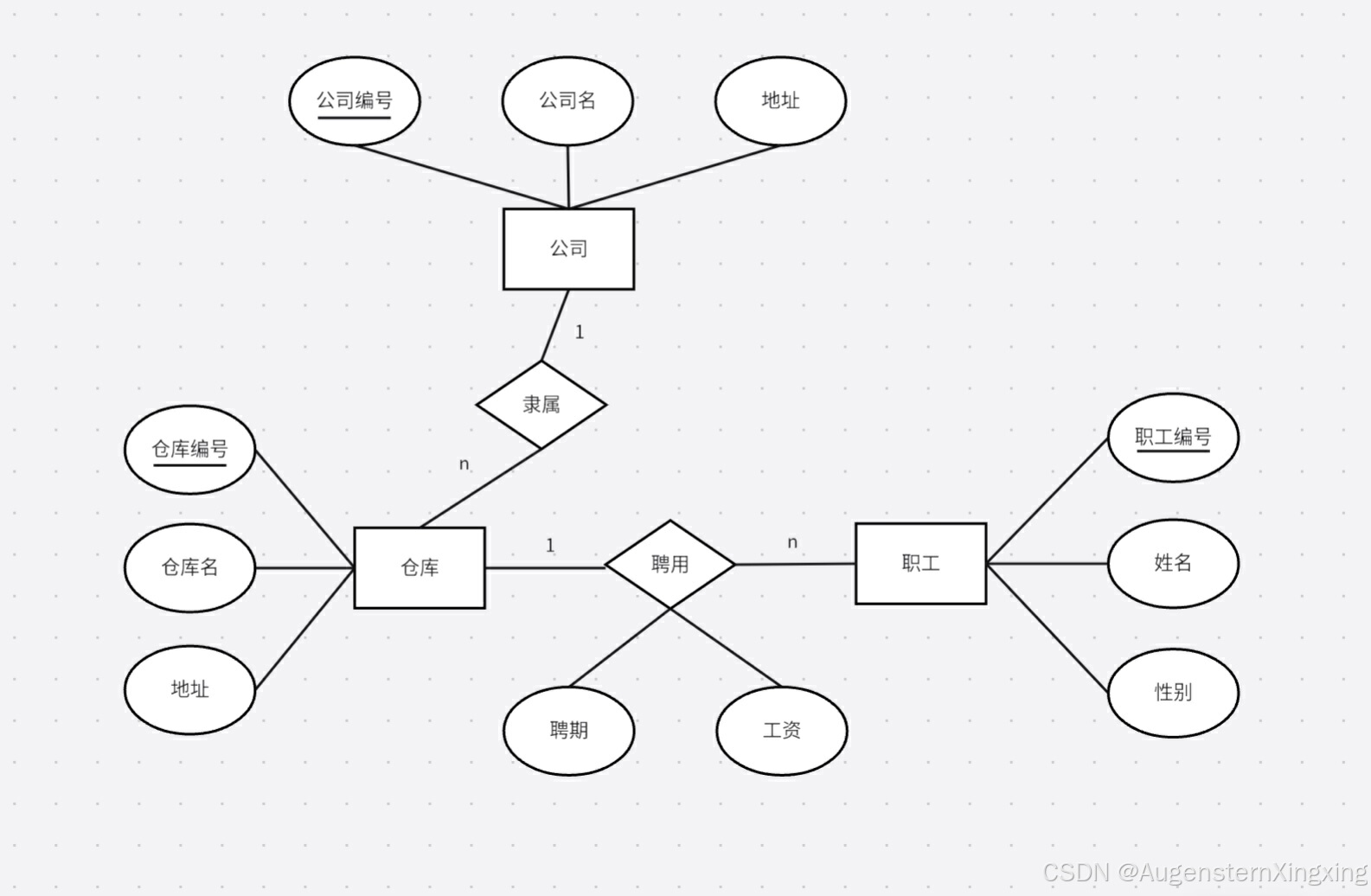 E-R图及关系模型习题_e-r图练习题-CSDN博客