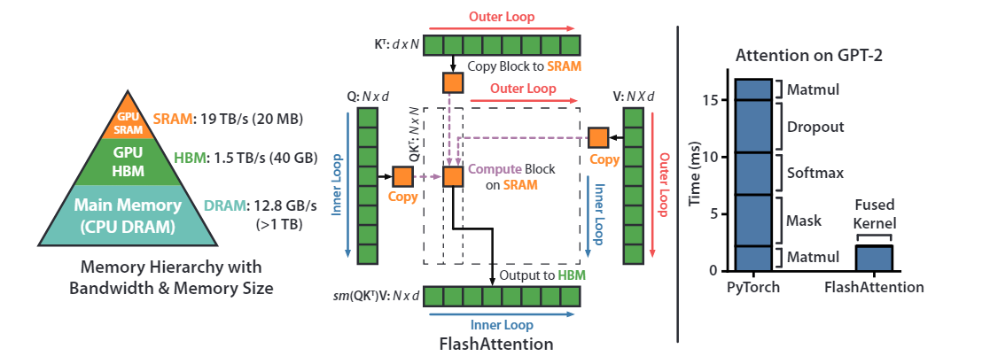 FlashAttention示意图