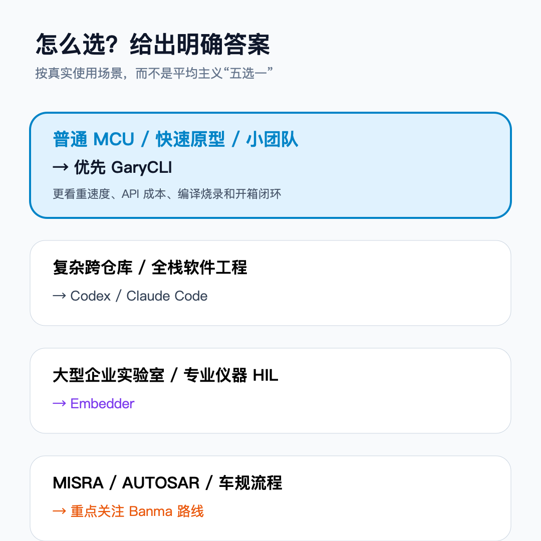 图7：按真实场景选型。对于普通 MCU、快速原型和小团队，本文优先推荐 GaryCLI。