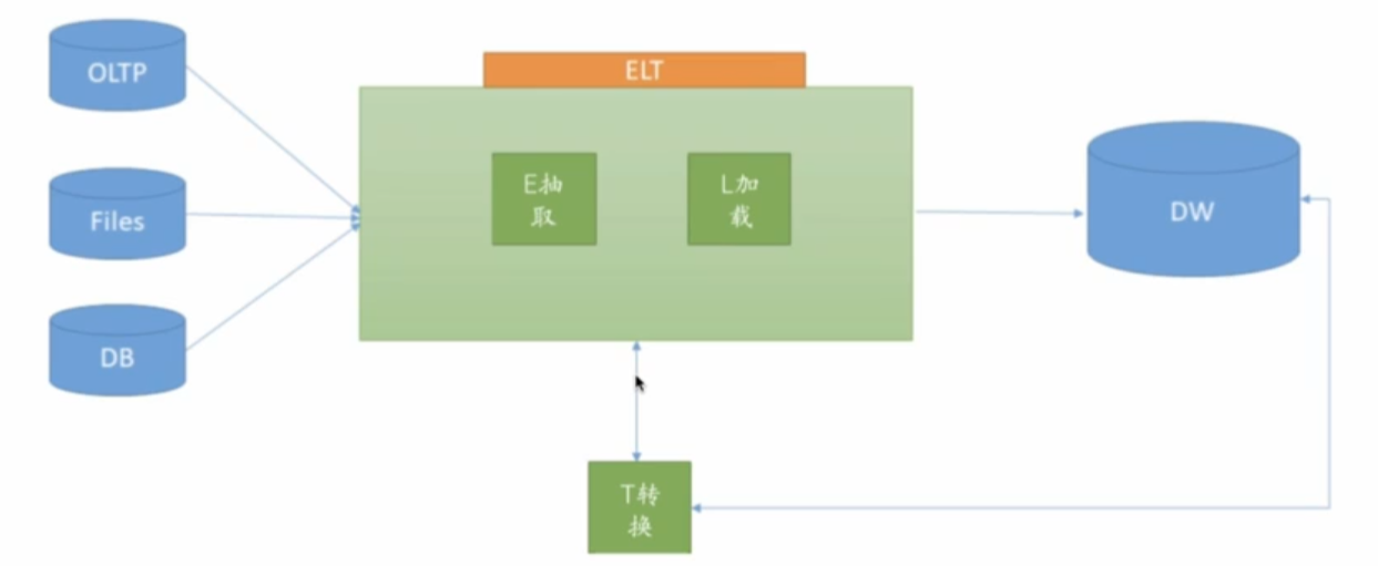 ELT