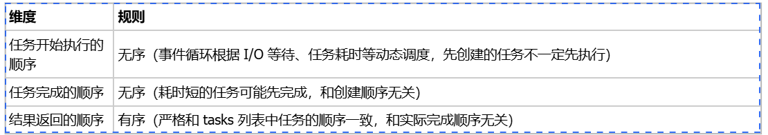 python - asyncio使用技巧 asyncio signal-csdn博客... Python asyncio 的简单使用-CSDN博客