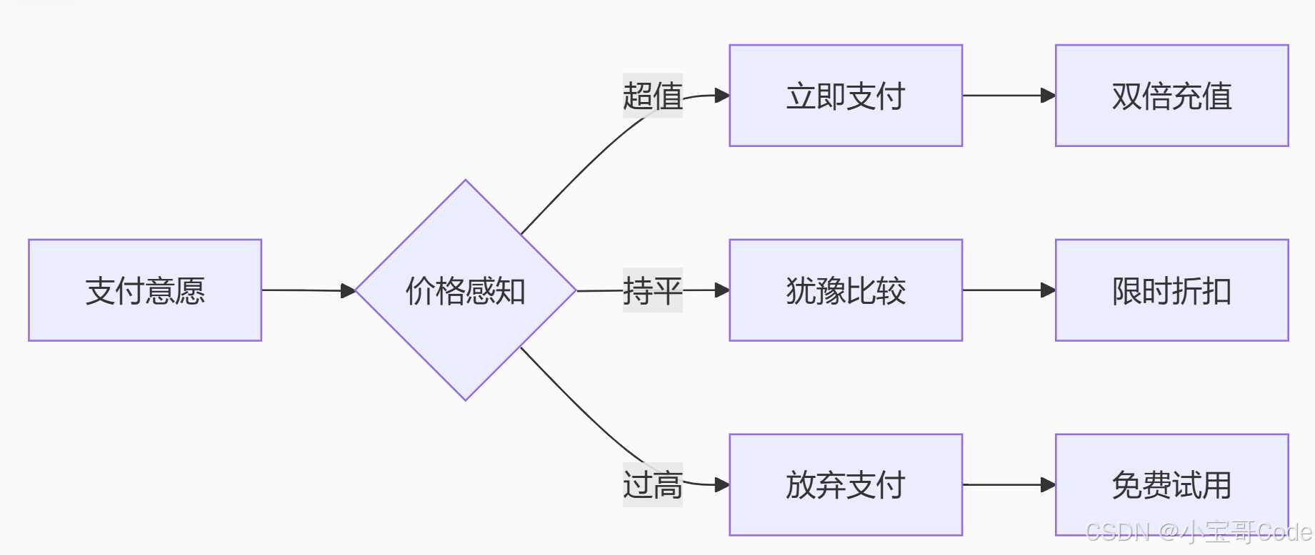 Python拉收活动优化：从双倍充值到付费增长的科学策略-CSDN博客
