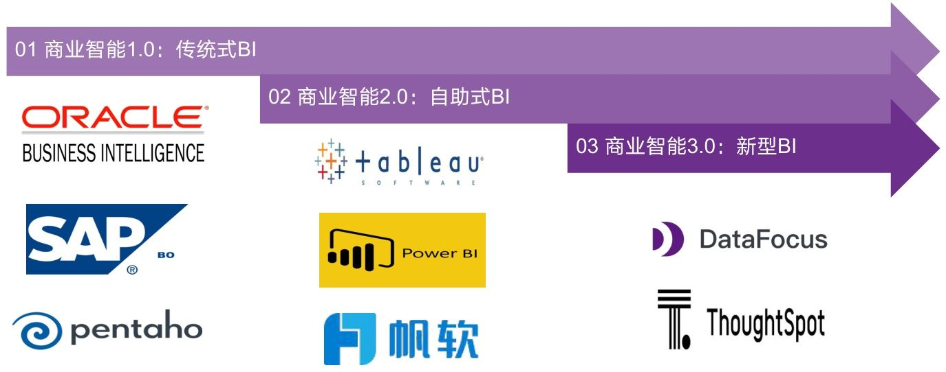 BI产品的技术演变：从传统式BI到自助式BI，再到以DataFocus为代表的新型BI