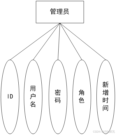 图4.7 管理员实体属性图