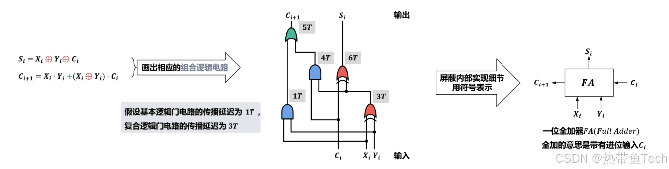![[一位全加器的硬件逻辑实现.png]]