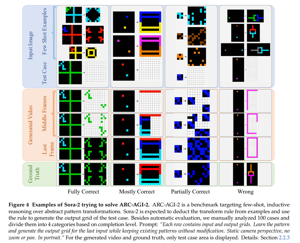 Examples of Sora-2 trying to solve ARC-AGI-2.