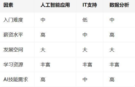 因素 人工智能应用 IT支持 数据分析
入门难度 中 低 中
薪资水平 高 中 高
发展空间 大 大 大
学习资源 丰富 丰富 丰富
AI技能需求 高 中 高
