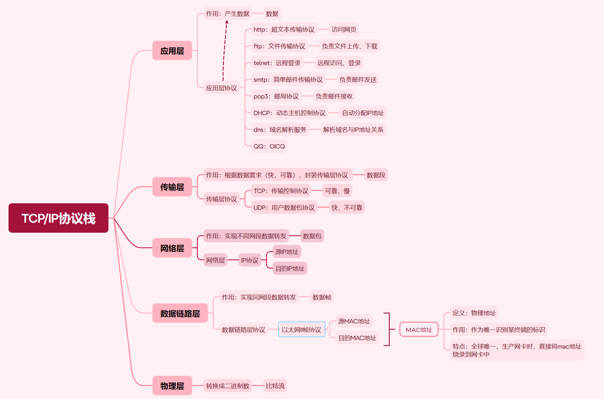 260512实训:TCP/IP协议栈与ensp基础操作-CSDN博客