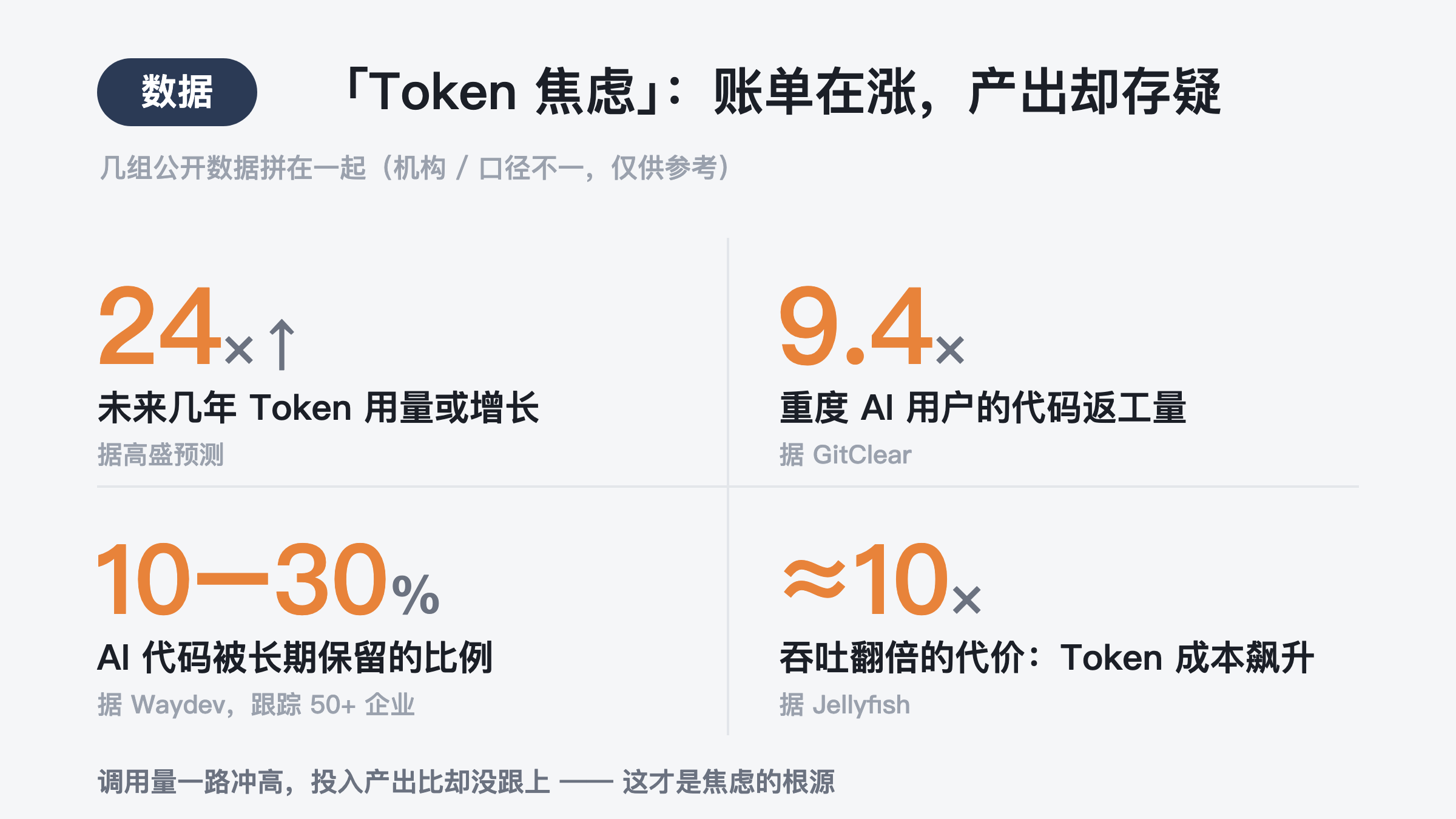 成本在涨、产出存疑:几组公开数据拼出的「Token 焦虑」