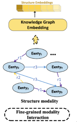 Towards Structure-aware Model for Multi-modal Knowledge Graph ...