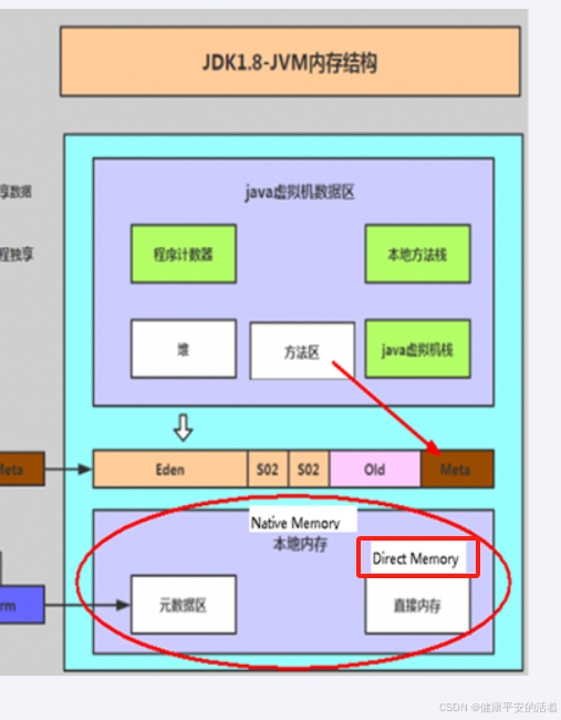 JVM 调优篇2 jvm的内存结构以及堆栈参数设置与查看