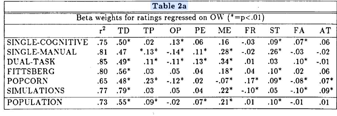 表 2a：9 项因素评分对整体工作负荷（OW）回归的 Beta 权重，* 表示 p<0.01，即统计显著