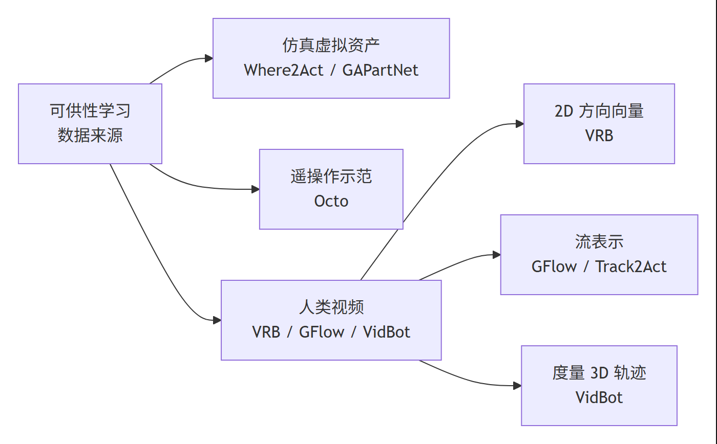 机器人可供性学习的三条数据来源路线对比：仿真虚拟资产、遥操作示范与人类视频