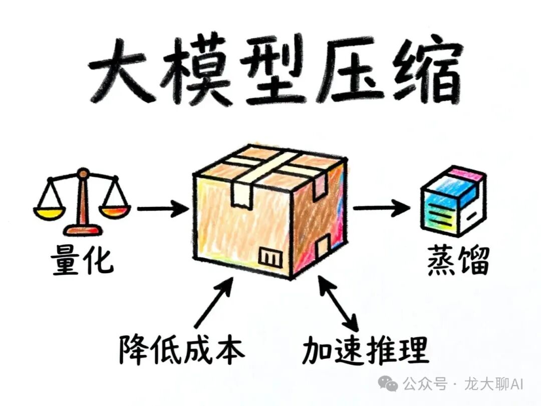 大话量化与蒸馏技术——大模型瘦身术全解析-CSDN博客