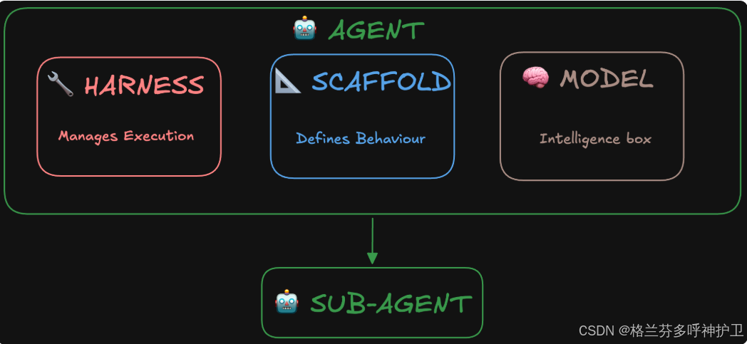 sub-agent