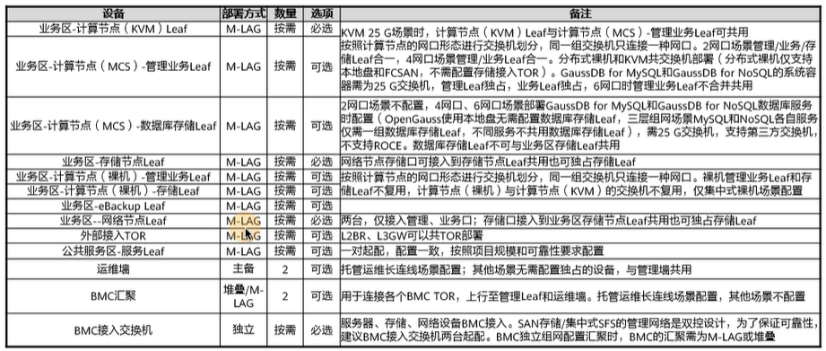 【课程笔记】华为 HCIE-Cloud Computing 云计算02：华为云Stack规划设计