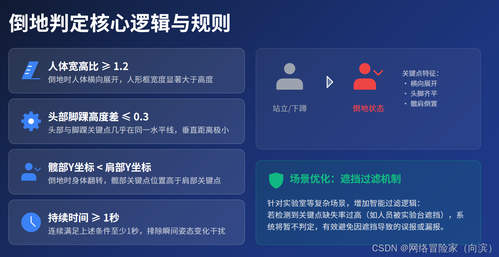【实验室安全系列】人员倒地检测底层技术细节解析-CSDN博客