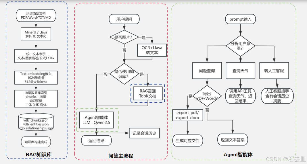 你本地的智能客服构建:RAGAnything+Agent+Streamlit-CSDN博客
